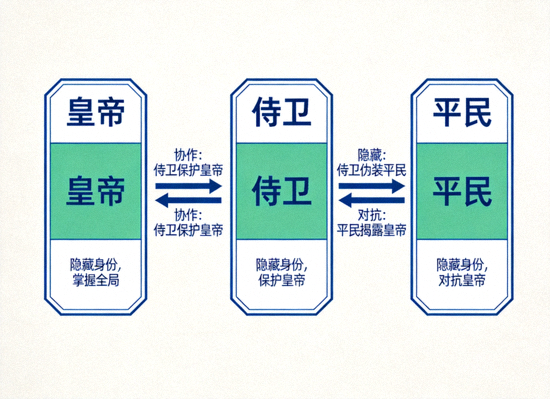 多乐保皇角色身份关系示意图 - 展示皇帝、侍卫与平民三方的隐藏与协作关系