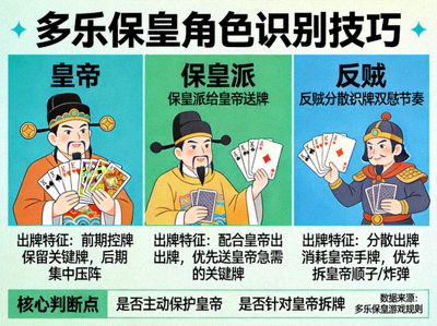 多乐保皇角色识别技巧图示 - 展示如何通过出牌行为判断角色