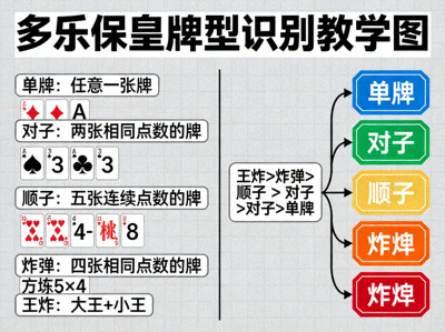 多乐保皇牌型识别教学图 - 展示不同牌型的组合和大小关系
